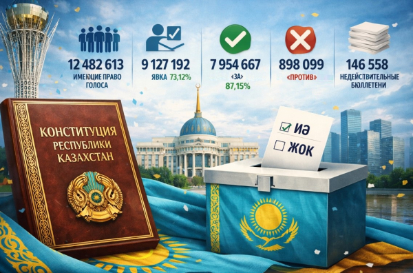 Казахстанцы сделали выбор: результаты референдума