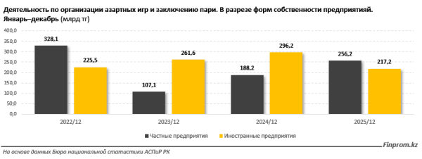 Казахстан стал страной лудоманов? Рынок азартных игр вырос в 20 раз