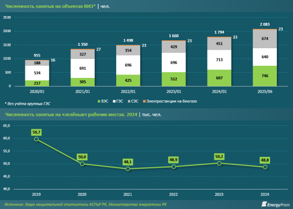 С увеличением доли объектов ВИЭ в энергетике растёт и численность занятых в секторе С увеличением доли объектов ВИЭ в энергетике растёт и численность занятых в секторе