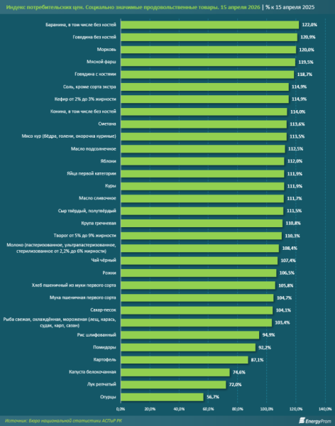 Акиматы не справляются? В регионах сохраняется заметный рост цен на социально значимые продукты