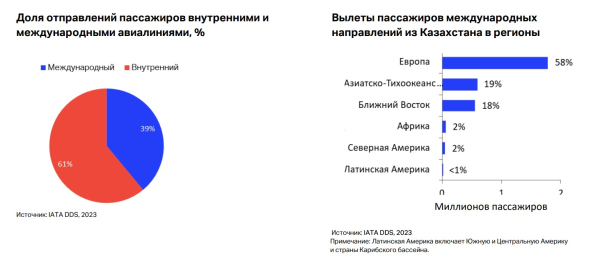 6,4 млрд долларов из воздуха: как авиация усиливает экономику Казахстана