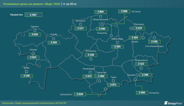 Цементный бум в Казахстане: выпуск вырос на 52%, цены &mdash; на 14%