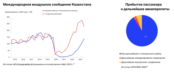 6,4 млрд долларов из воздуха: как авиация усиливает экономику Казахстана