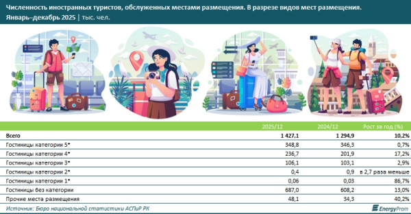 Численность китайских туристов в Казахстане выросла на 39%
