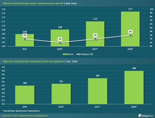 Как будет развиваться рынок стройматериалов РК в условиях турбулентности?