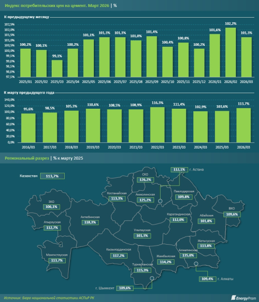 Цементный бум в Казахстане: выпуск вырос на 52%, цены &mdash; на 14%