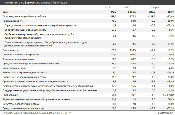 Без прав и соцпакета: кто и почему работает &laquo;в тени&raquo; в Казахстане?