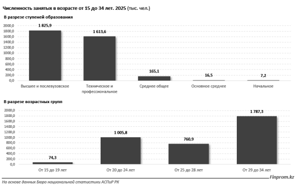 Молодёжь Казахстана  занята в основном в торговле