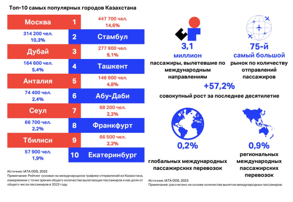 6,4 млрд долларов из воздуха: как авиация усиливает экономику Казахстана