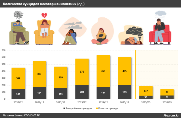 Детских суицидов становится больше: почему казахстанские дети не хотят жить?