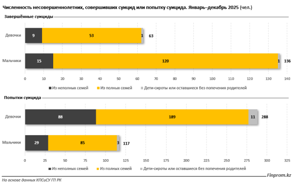 Детских суицидов становится больше: почему казахстанские дети не хотят жить?