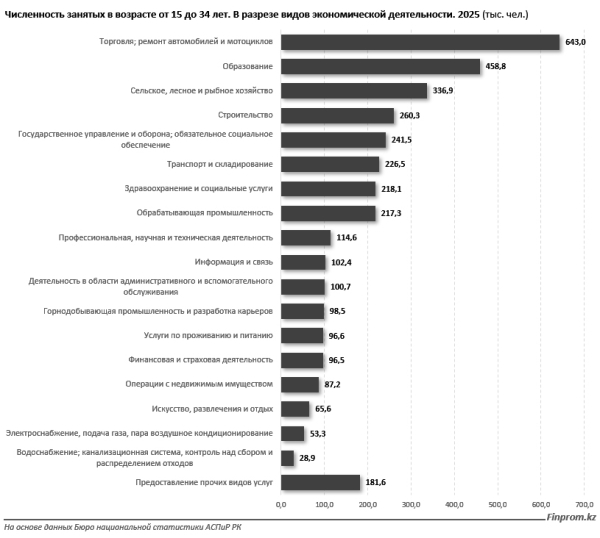 Молодёжь Казахстана  занята в основном в торговле
