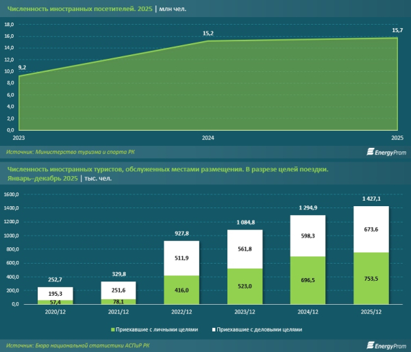 Численность китайских туристов в Казахстане выросла на 39%