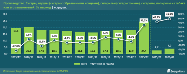 Сигареты подорожали на 13% в Казахстане