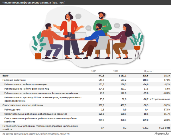 Без прав и соцпакета: кто и почему работает &laquo;в тени&raquo; в Казахстане?