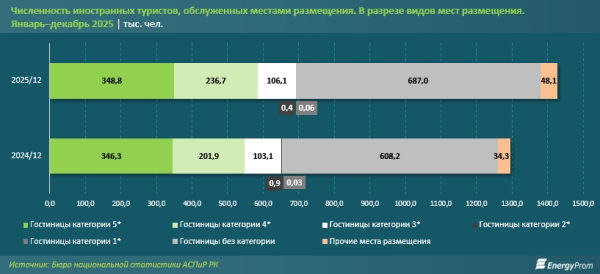 Численность китайских туристов в Казахстане выросла на 39%