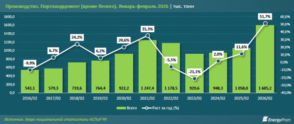 Цементный бум в Казахстане: выпуск вырос на 52%, цены &mdash; на 14%
