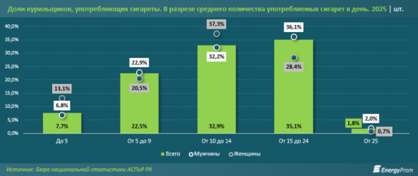 Сигареты подорожали на 13% в Казахстане