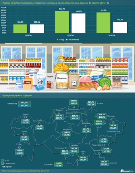 Акиматы не справляются? В регионах сохраняется заметный рост цен на социально значимые продукты