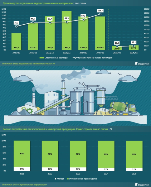 Как будет развиваться рынок стройматериалов РК в условиях турбулентности?