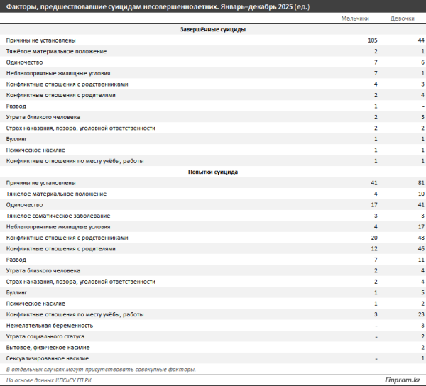 Детских суицидов становится больше: почему казахстанские дети не хотят жить?