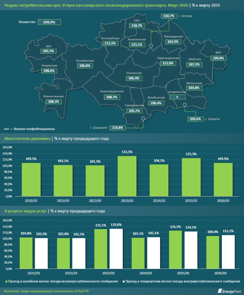 Железнодорожный транспорт теряет пассажиров, но наращивает выручку