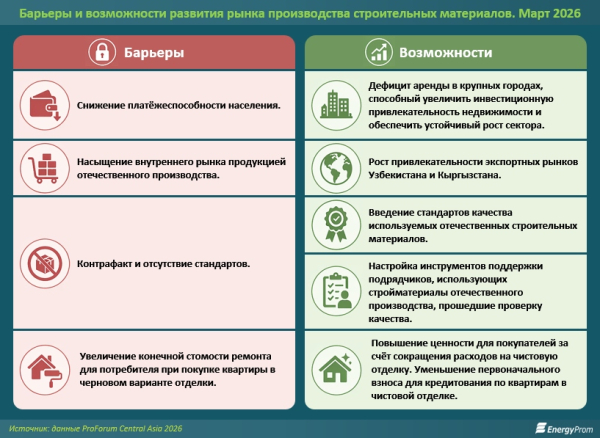 Как будет развиваться рынок стройматериалов РК в условиях турбулентности?