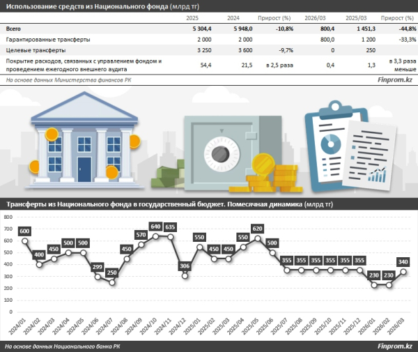 Бюджет всё ещё &laquo;на игле&raquo; Нацфонда, а чиновники сократили объём трансфертов
