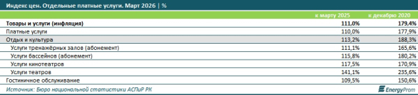 В Казахстане активно развивается внутренний туризм