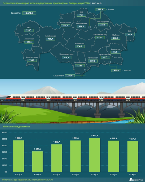 Железнодорожный транспорт теряет пассажиров, но наращивает выручку
