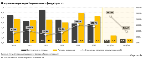 Бюджет всё ещё &laquo;на игле&raquo; Нацфонда, а чиновники сократили объём трансфертов