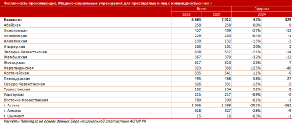 В каких условиях приходится жить в казахстанских домах престарелых?