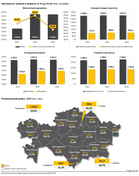Молодёжь Казахстана  занята в основном в торговле