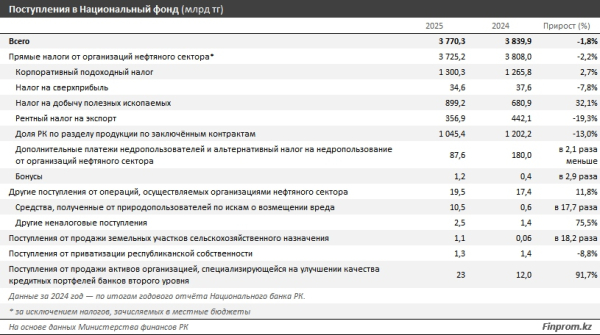 Бюджет всё ещё &laquo;на игле&raquo; Нацфонда, а чиновники сократили объём трансфертов