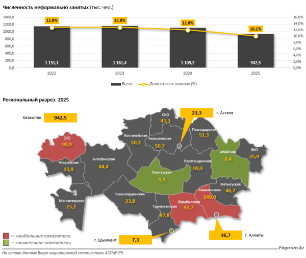 Без прав и соцпакета: кто и почему работает &laquo;в тени&raquo; в Казахстане?