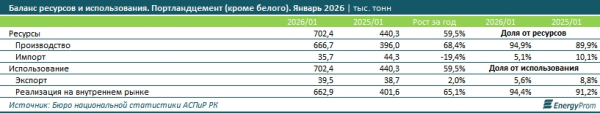 Цементный бум в Казахстане: выпуск вырос на 52%, цены &mdash; на 14%
