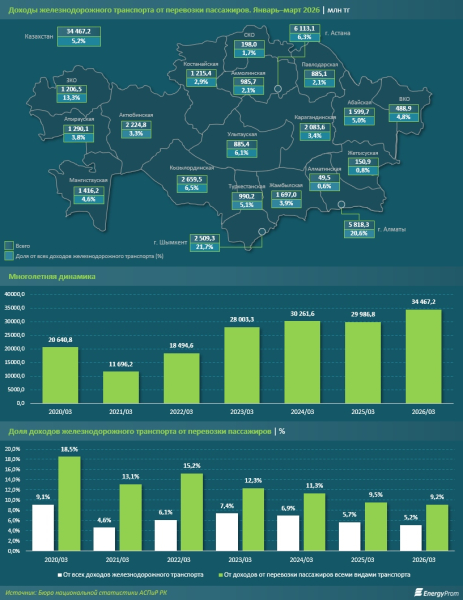 Железнодорожный транспорт теряет пассажиров, но наращивает выручку