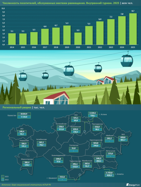В Казахстане активно развивается внутренний туризм