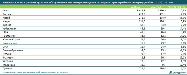 Численность китайских туристов в Казахстане выросла на 39%