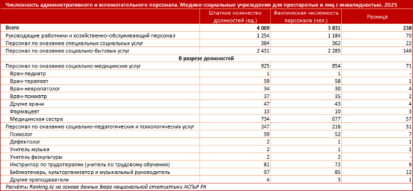 В каких условиях приходится жить в казахстанских домах престарелых?