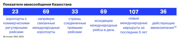 6,4 млрд долларов из воздуха: как авиация усиливает экономику Казахстана