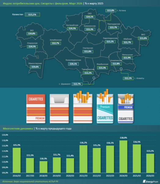 Сигареты подорожали на 13% в Казахстане