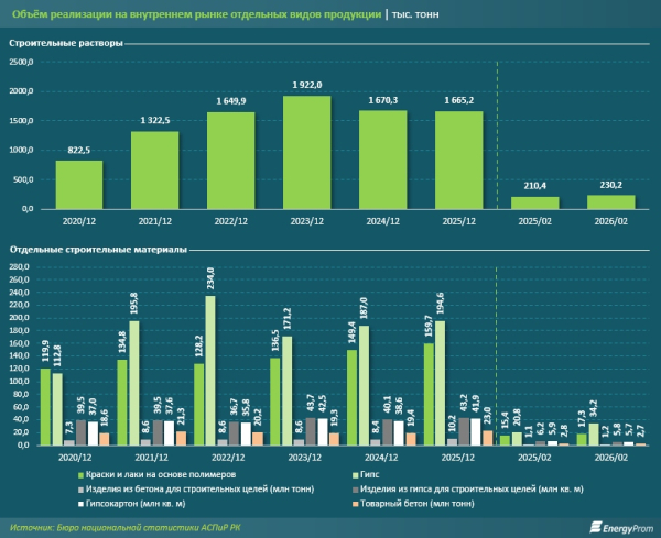 Как будет развиваться рынок стройматериалов РК в условиях турбулентности?