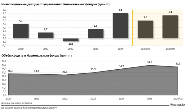 Бюджет всё ещё &laquo;на игле&raquo; Нацфонда, а чиновники сократили объём трансфертов