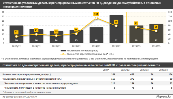 Детских суицидов становится больше: почему казахстанские дети не хотят жить?