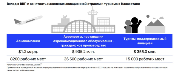 6,4 млрд долларов из воздуха: как авиация усиливает экономику Казахстана