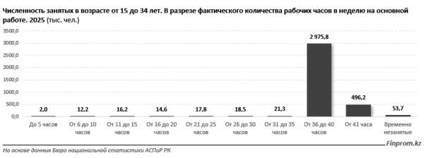 Молодёжь Казахстана  занята в основном в торговле