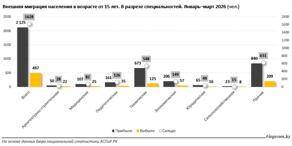 Миграционный баланс: в Казахстане усилился приток кадров