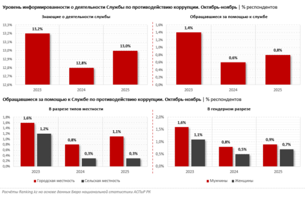 Коррупция на местах: численность осуждённых сотрудников акиматов растёт Коррупция на местах: численность осуждённых сотрудников акиматов растёт