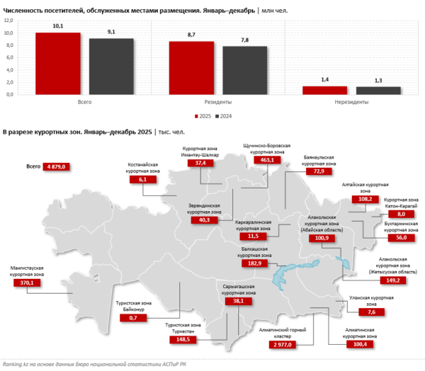 Миллиарды тенге вливаются в туризм Казахстана